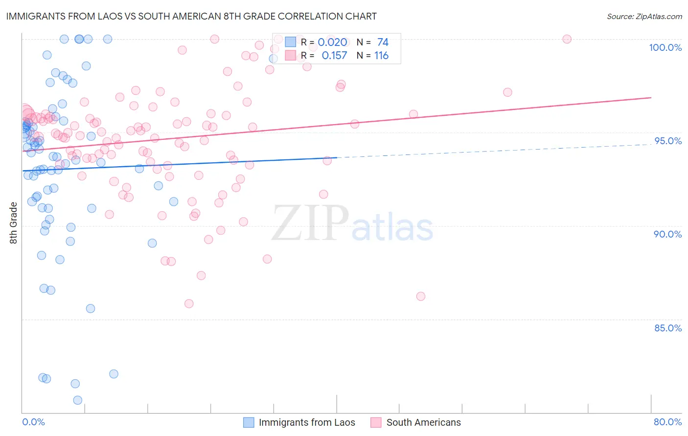 Immigrants from Laos vs South American 8th Grade