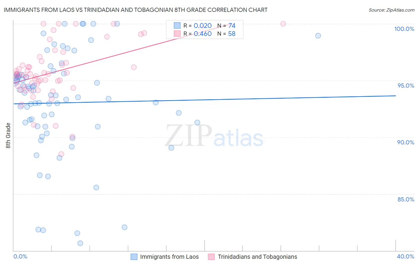 Immigrants from Laos vs Trinidadian and Tobagonian 8th Grade