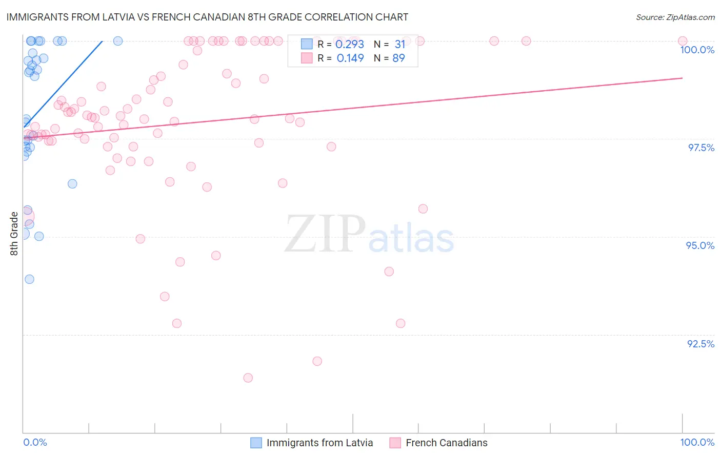 Immigrants from Latvia vs French Canadian 8th Grade