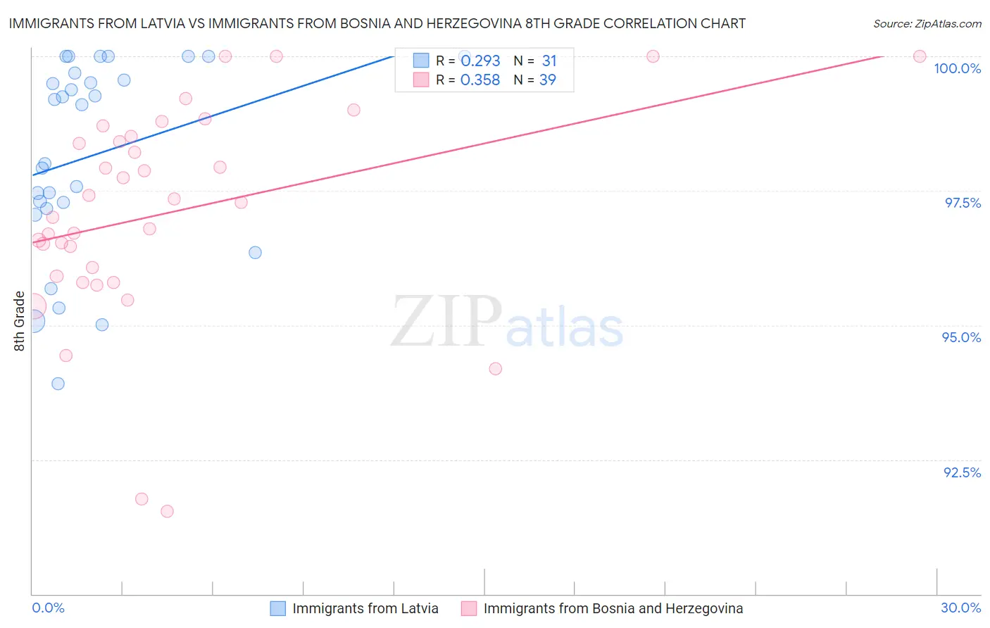 Immigrants from Latvia vs Immigrants from Bosnia and Herzegovina 8th Grade