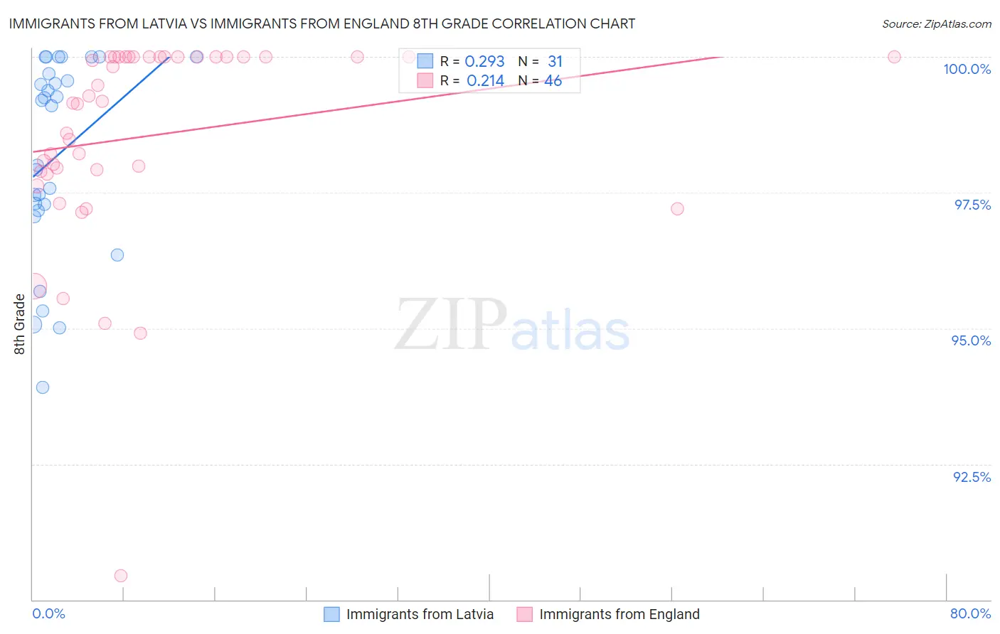 Immigrants from Latvia vs Immigrants from England 8th Grade