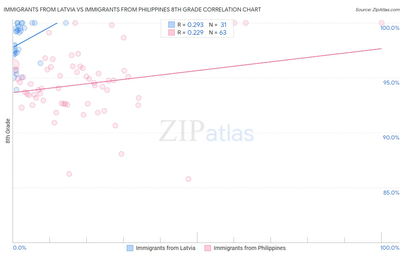 Immigrants from Latvia vs Immigrants from Philippines 8th Grade