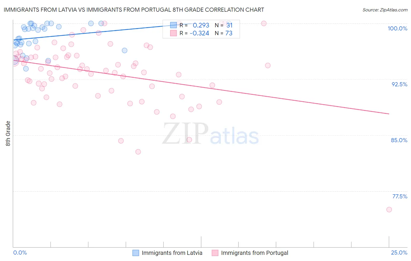 Immigrants from Latvia vs Immigrants from Portugal 8th Grade