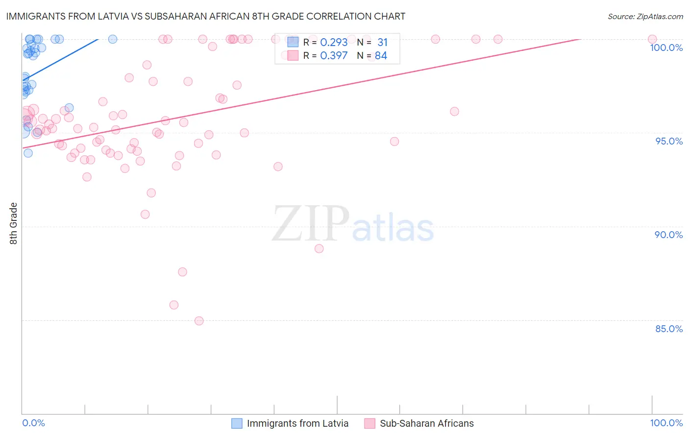 Immigrants from Latvia vs Subsaharan African 8th Grade
