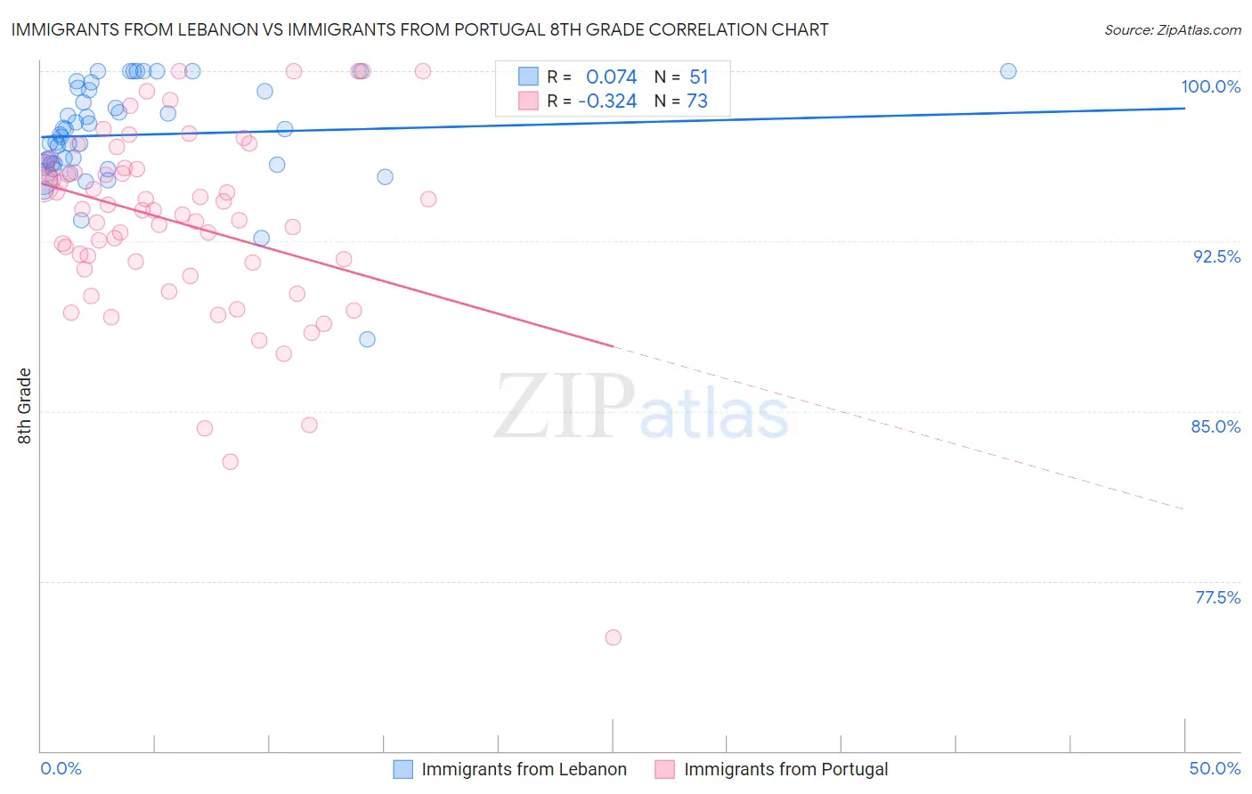 Immigrants from Lebanon vs Immigrants from Portugal 8th Grade