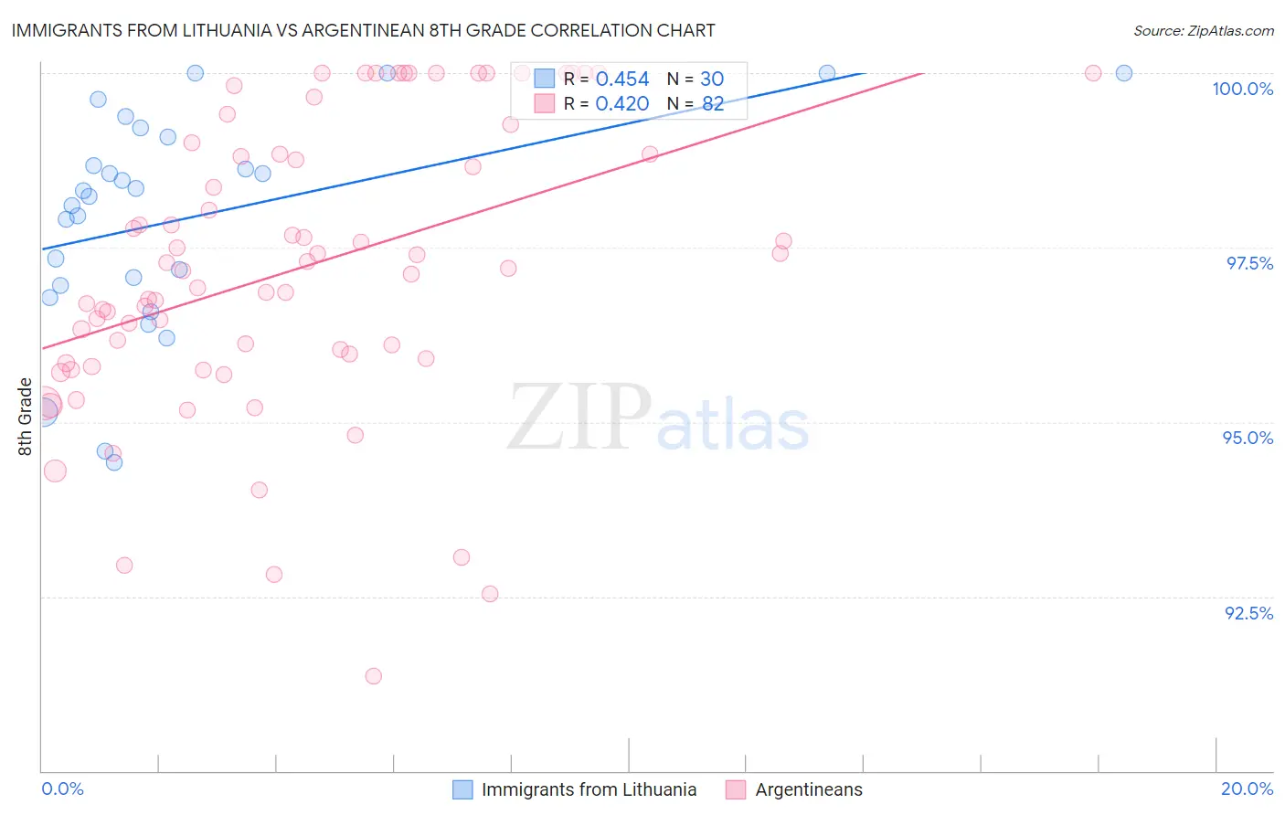 Immigrants from Lithuania vs Argentinean 8th Grade