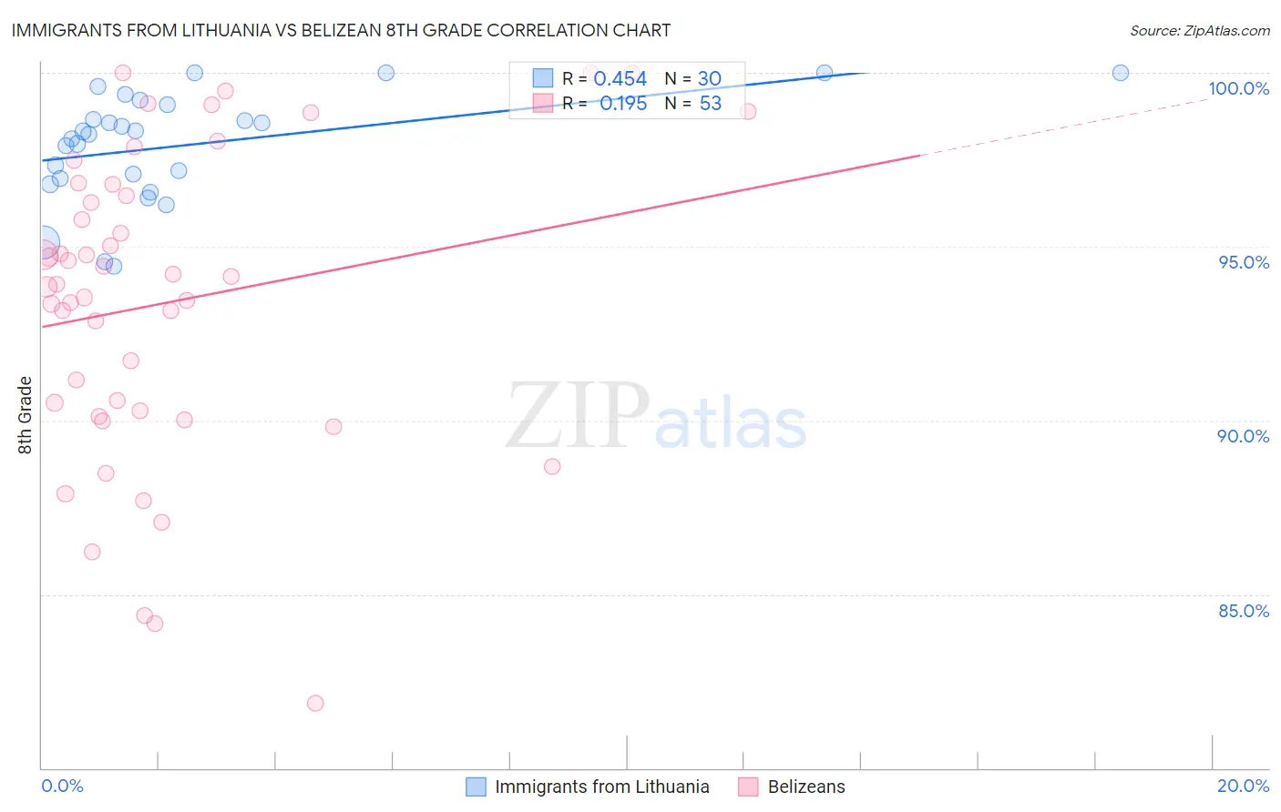 Immigrants from Lithuania vs Belizean 8th Grade