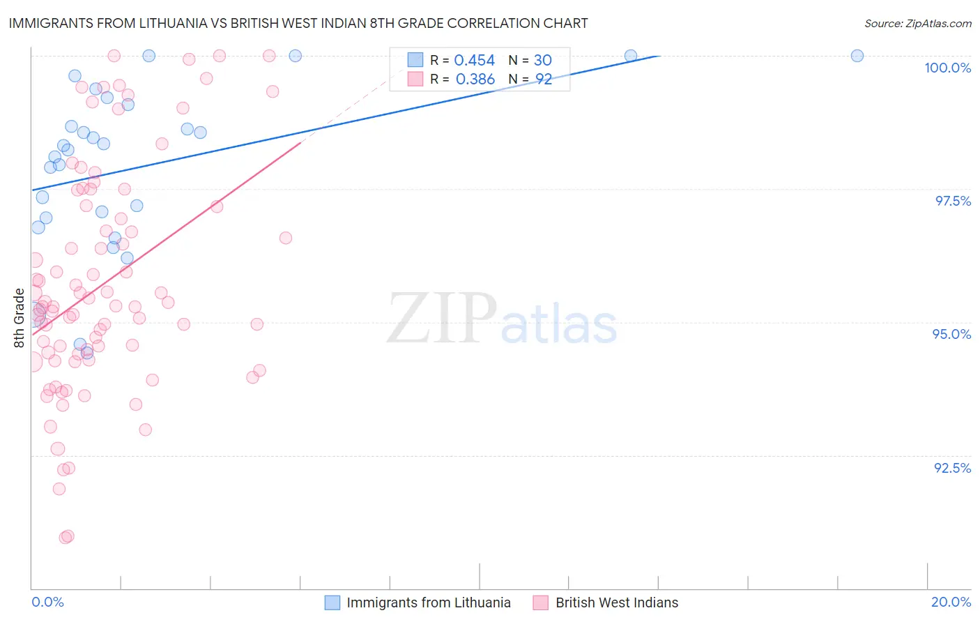 Immigrants from Lithuania vs British West Indian 8th Grade