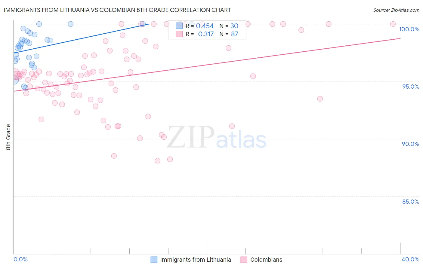 Immigrants from Lithuania vs Colombian 8th Grade