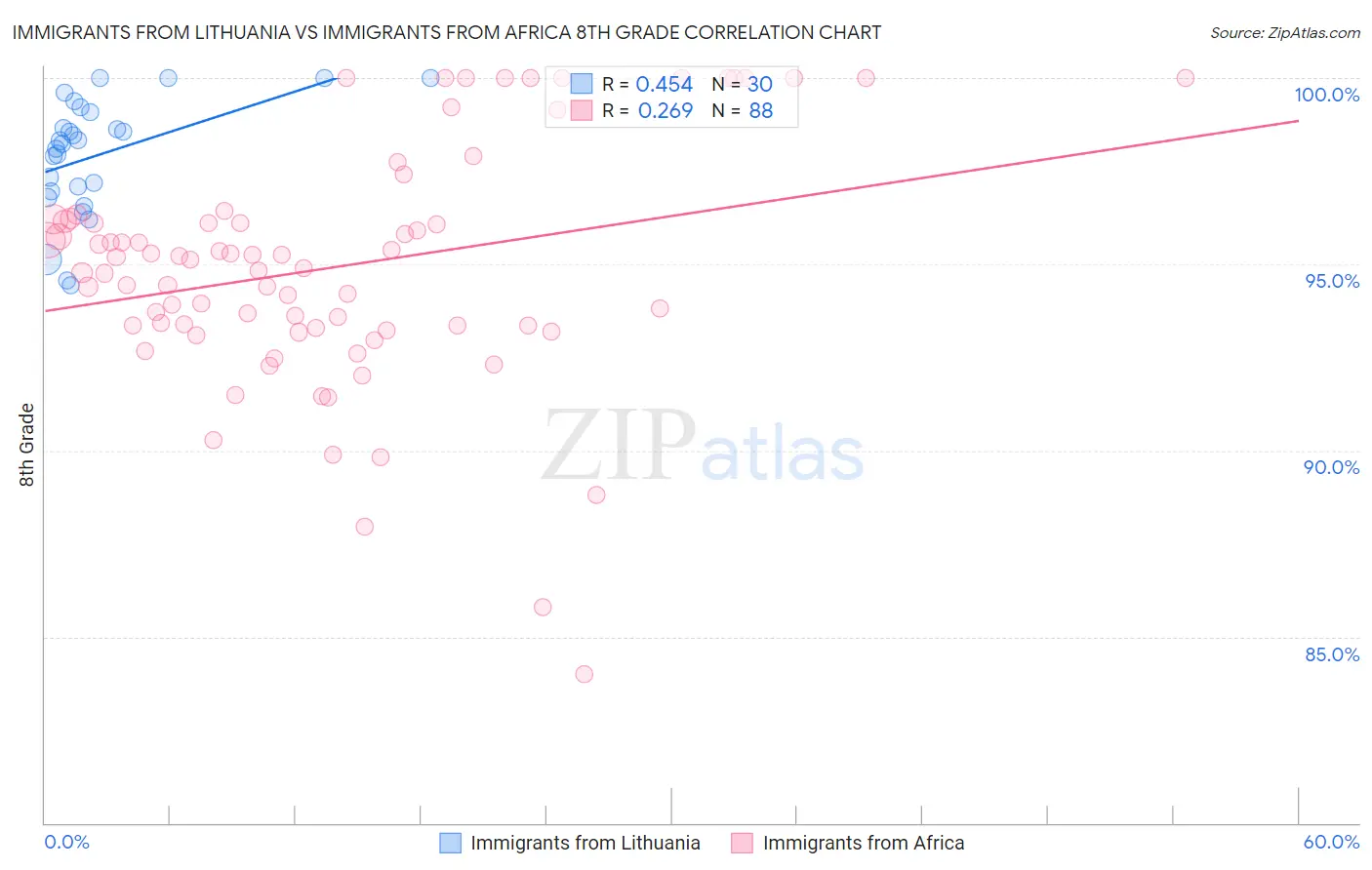 Immigrants from Lithuania vs Immigrants from Africa 8th Grade