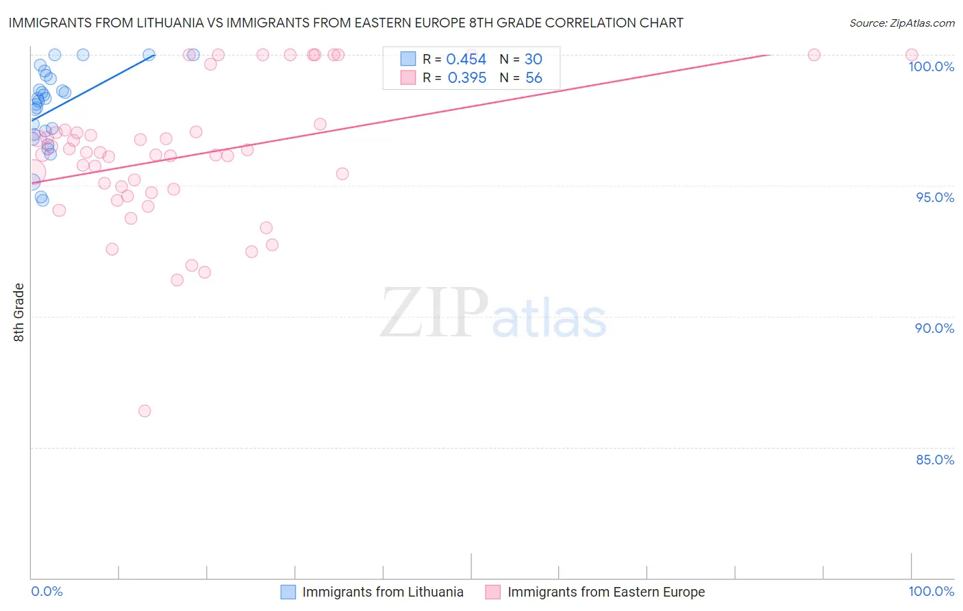 Immigrants from Lithuania vs Immigrants from Eastern Europe 8th Grade