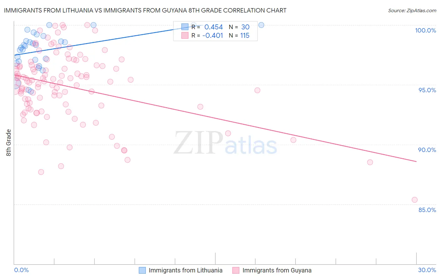 Immigrants from Lithuania vs Immigrants from Guyana 8th Grade