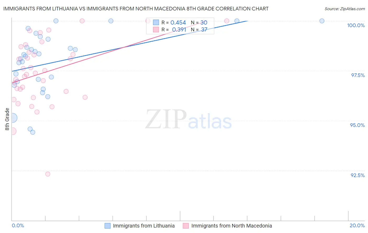 Immigrants from Lithuania vs Immigrants from North Macedonia 8th Grade