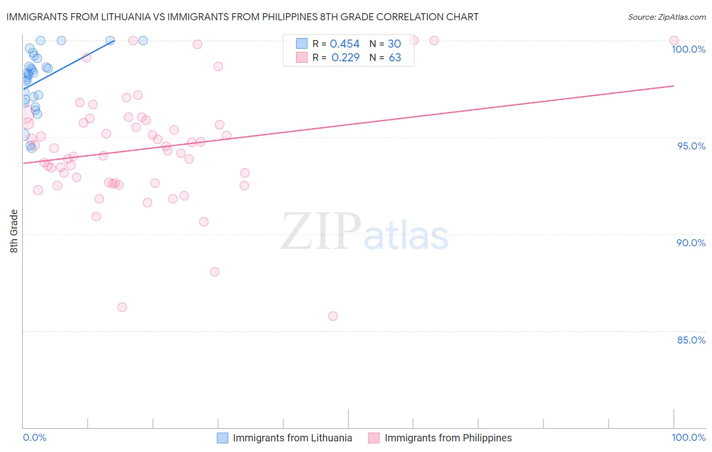 Immigrants from Lithuania vs Immigrants from Philippines 8th Grade