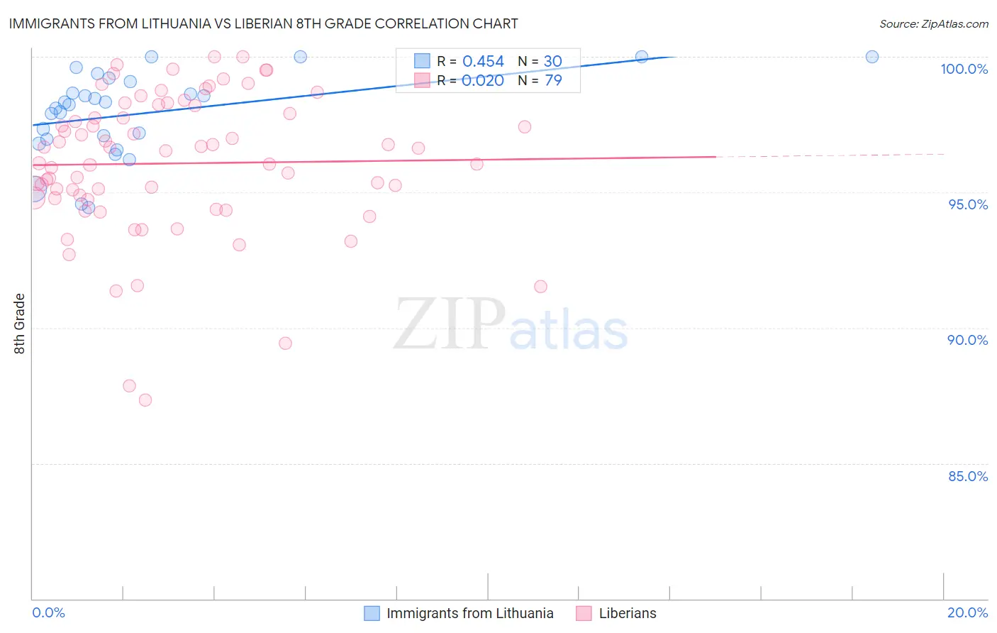 Immigrants from Lithuania vs Liberian 8th Grade