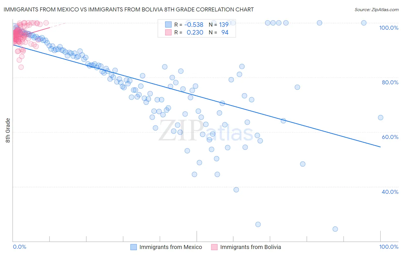 Immigrants from Mexico vs Immigrants from Bolivia 8th Grade