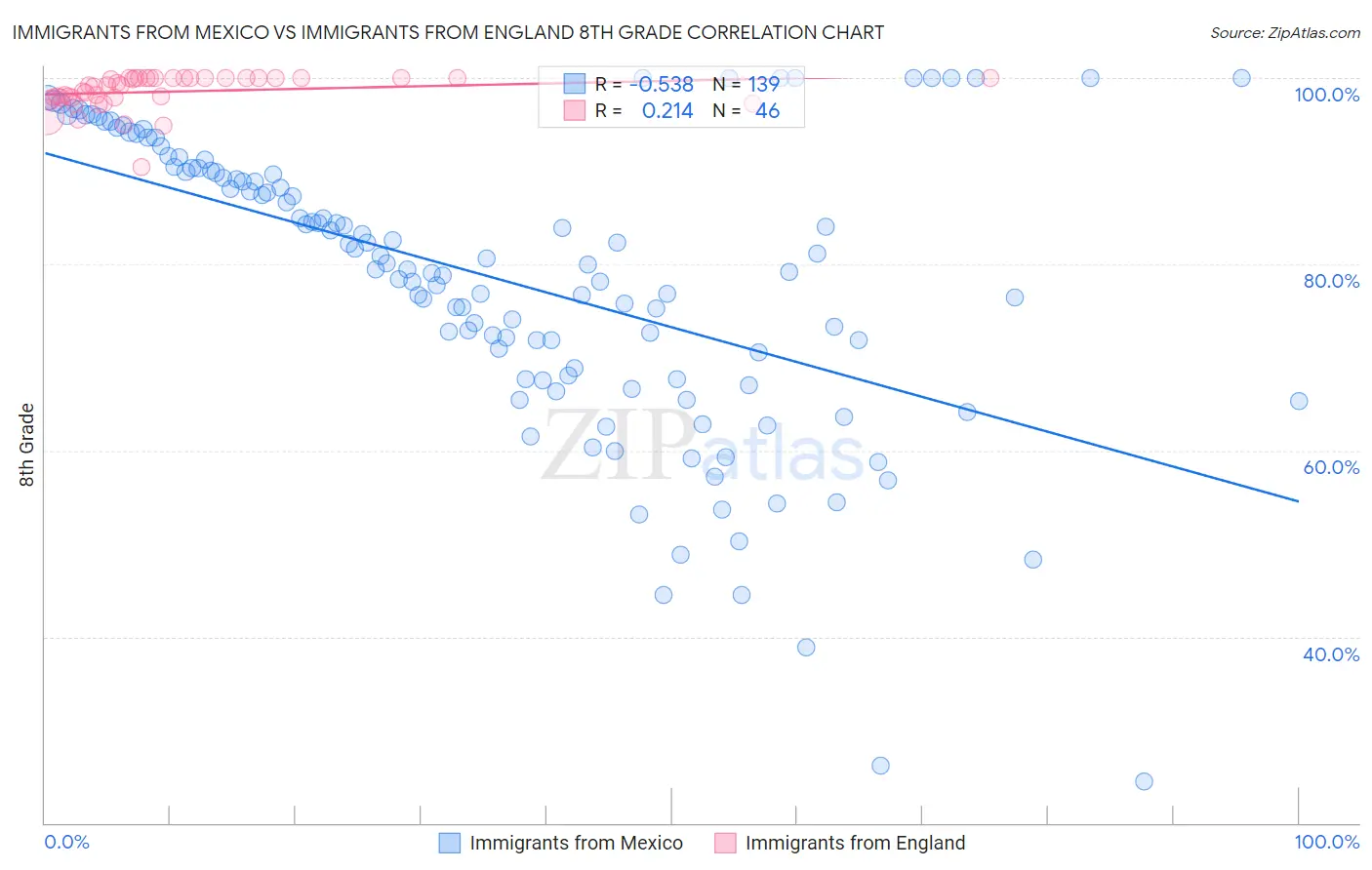 Immigrants from Mexico vs Immigrants from England 8th Grade