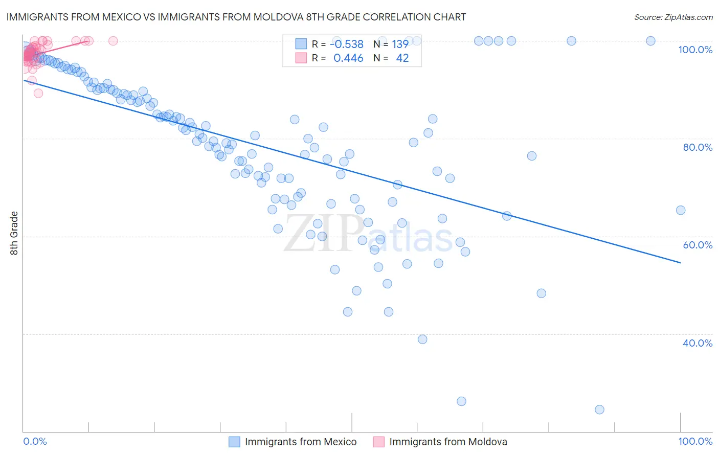 Immigrants from Mexico vs Immigrants from Moldova 8th Grade