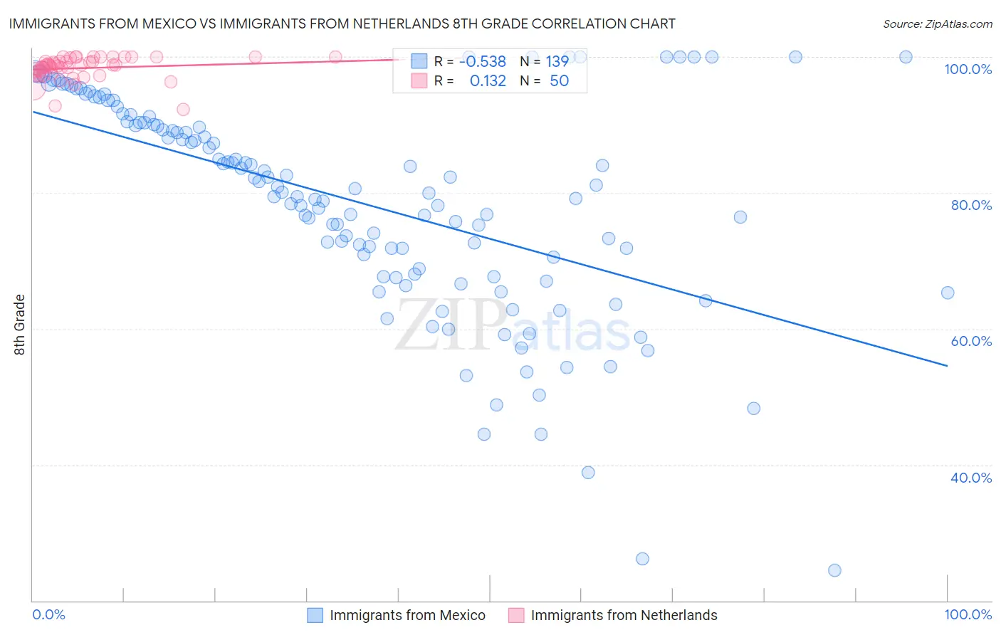 Immigrants from Mexico vs Immigrants from Netherlands 8th Grade