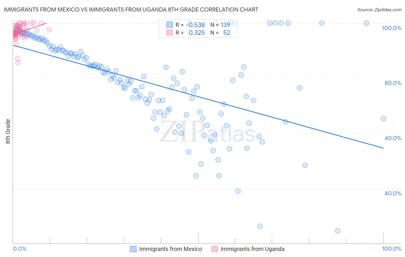 Immigrants from Mexico vs Immigrants from Uganda 8th Grade