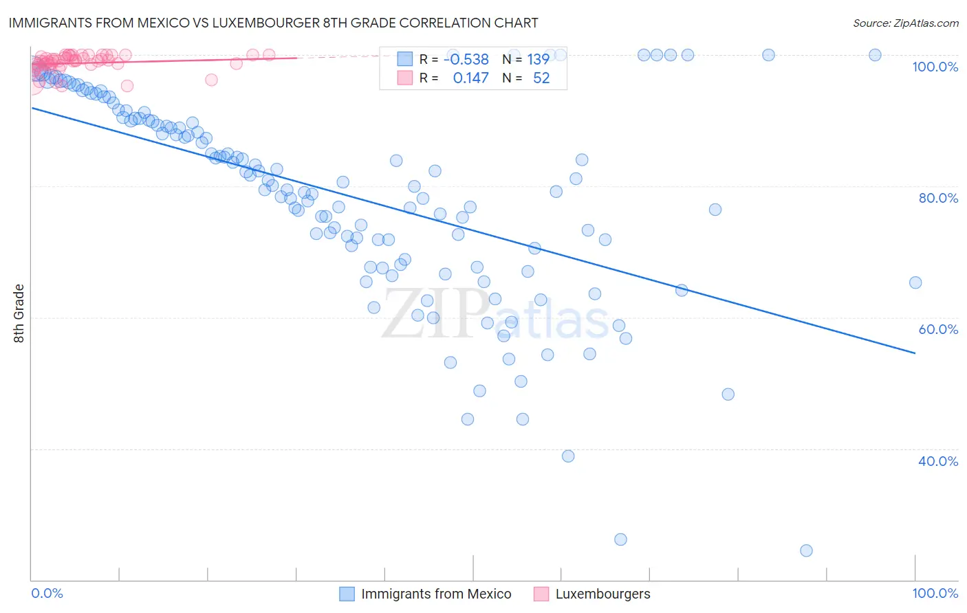 Immigrants from Mexico vs Luxembourger 8th Grade