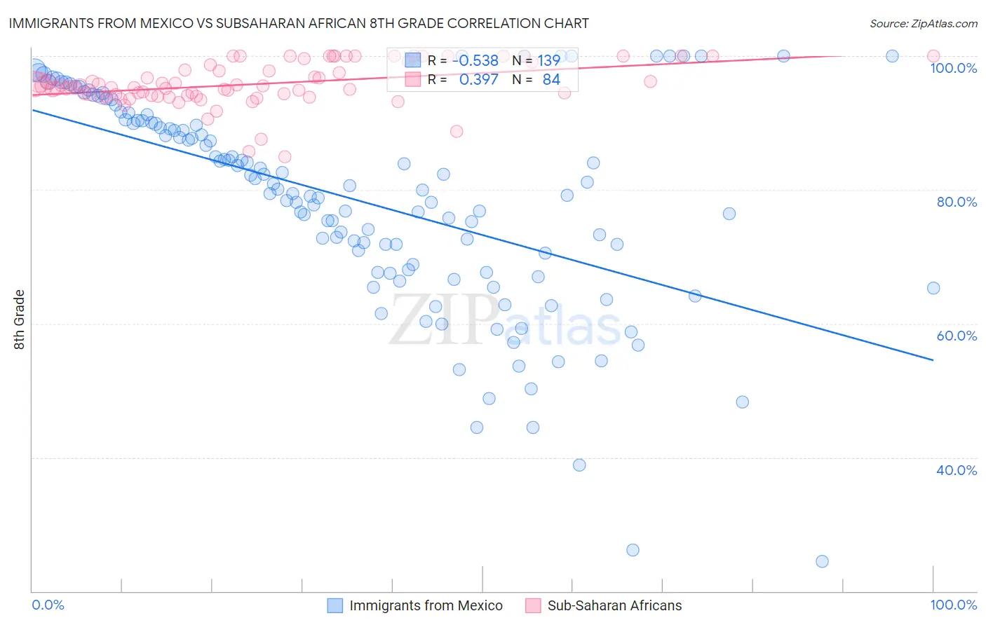 Immigrants from Mexico vs Subsaharan African 8th Grade
