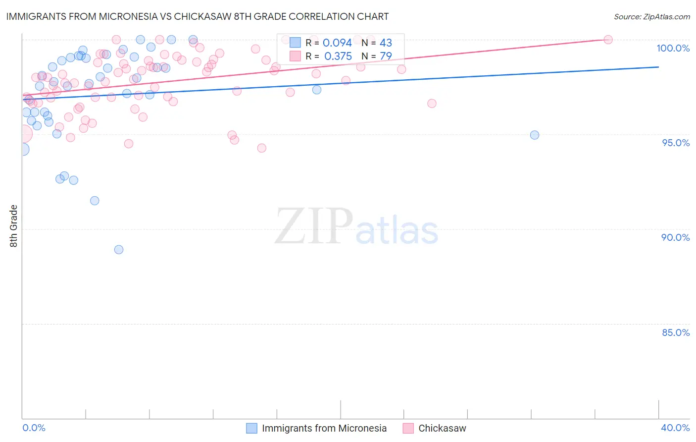 Immigrants from Micronesia vs Chickasaw 8th Grade