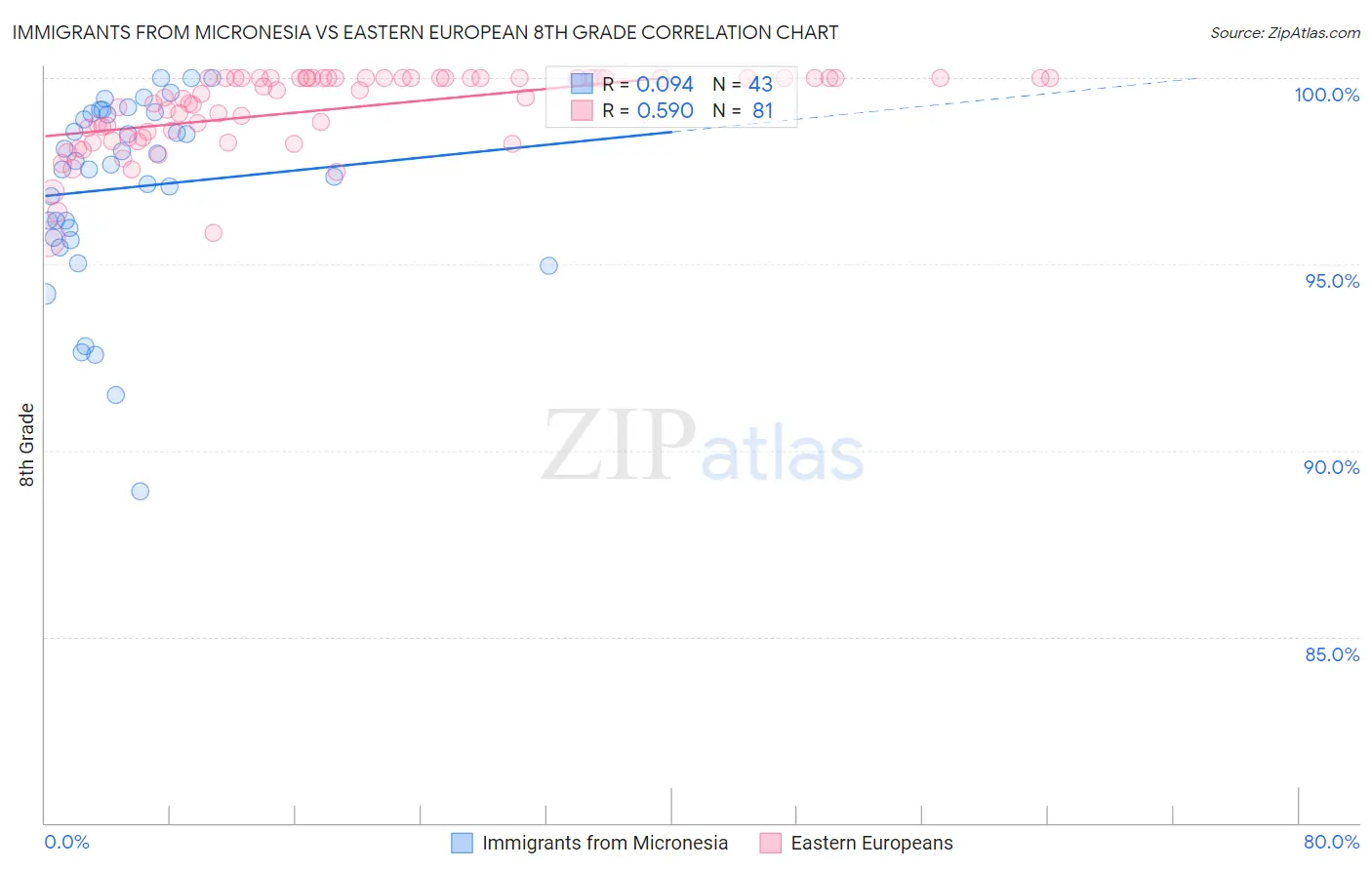 Immigrants from Micronesia vs Eastern European 8th Grade