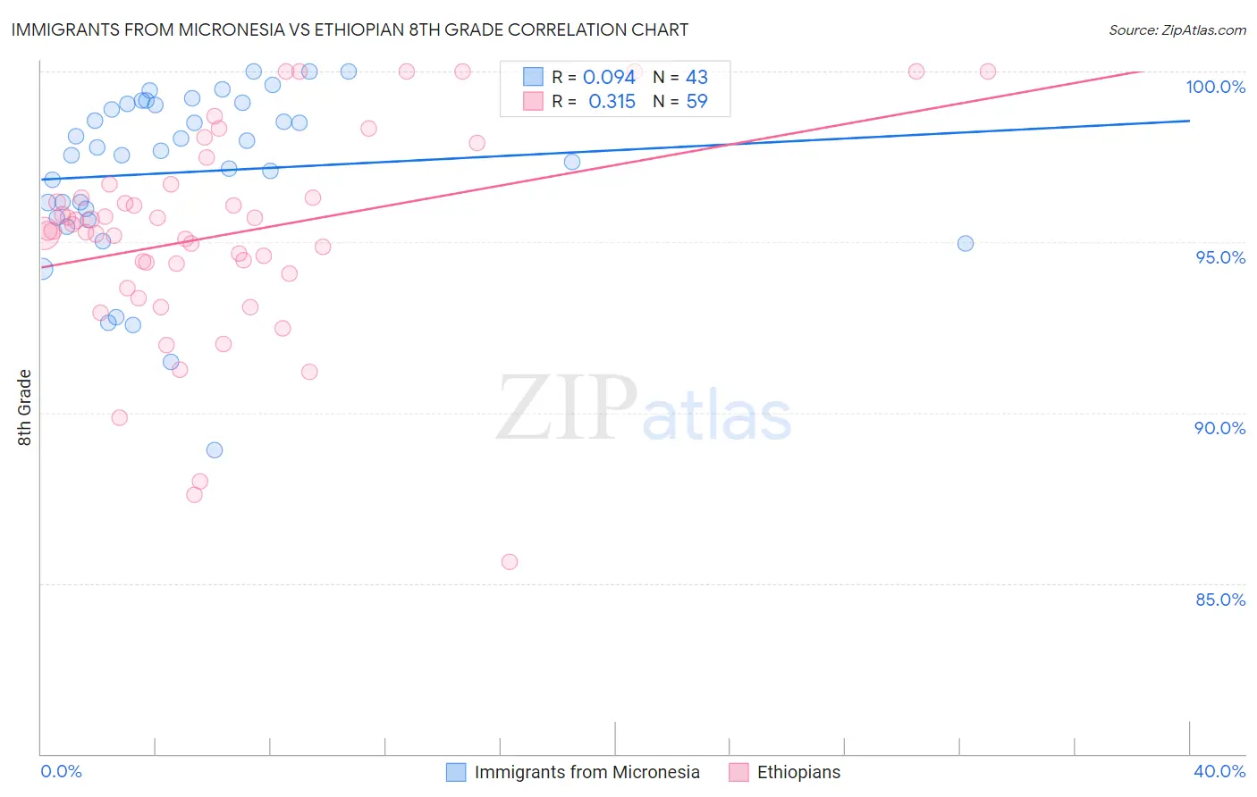 Immigrants from Micronesia vs Ethiopian 8th Grade