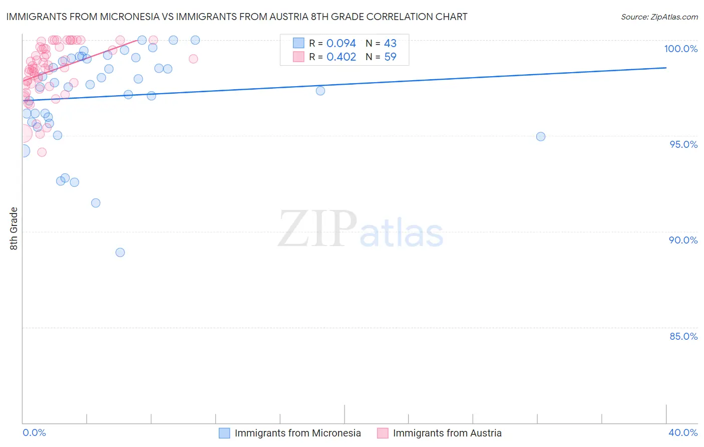 Immigrants from Micronesia vs Immigrants from Austria 8th Grade