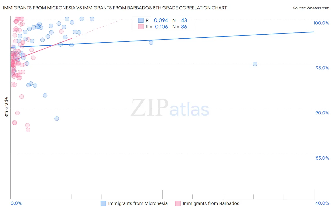 Immigrants from Micronesia vs Immigrants from Barbados 8th Grade