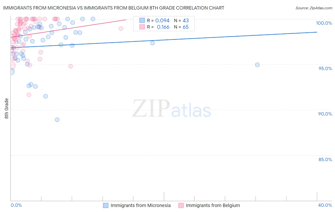 Immigrants from Micronesia vs Immigrants from Belgium 8th Grade