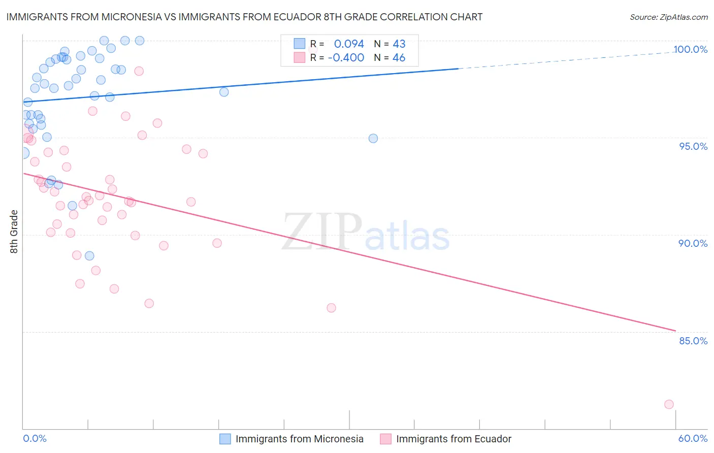 Immigrants from Micronesia vs Immigrants from Ecuador 8th Grade