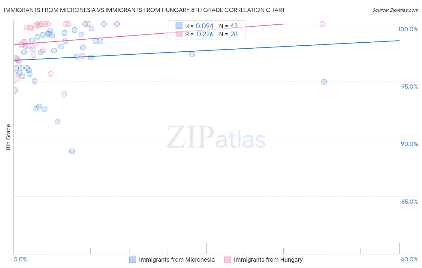 Immigrants from Micronesia vs Immigrants from Hungary 8th Grade