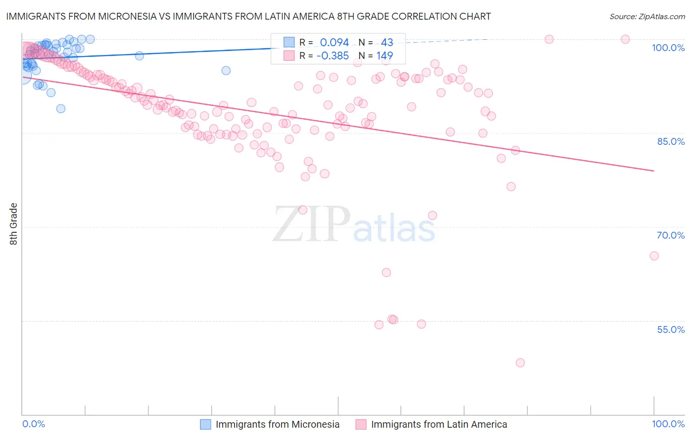 Immigrants from Micronesia vs Immigrants from Latin America 8th Grade