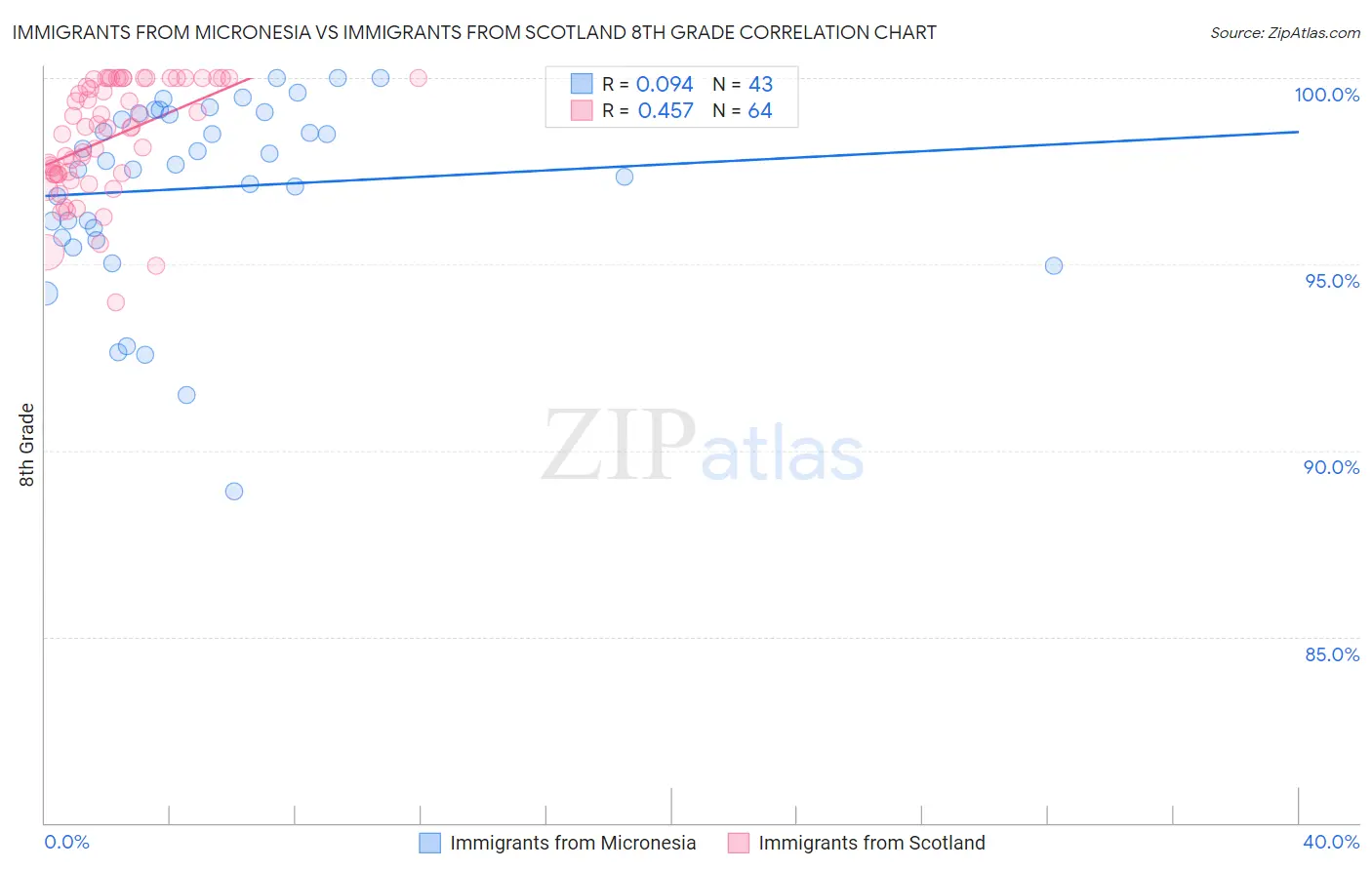 Immigrants from Micronesia vs Immigrants from Scotland 8th Grade