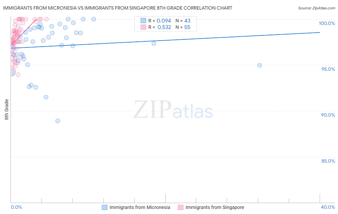 Immigrants from Micronesia vs Immigrants from Singapore 8th Grade