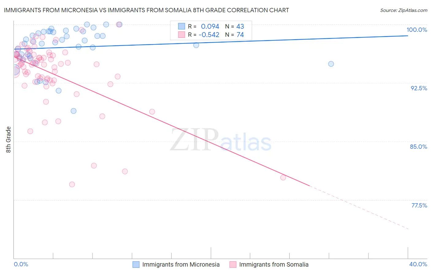 Immigrants from Micronesia vs Immigrants from Somalia 8th Grade