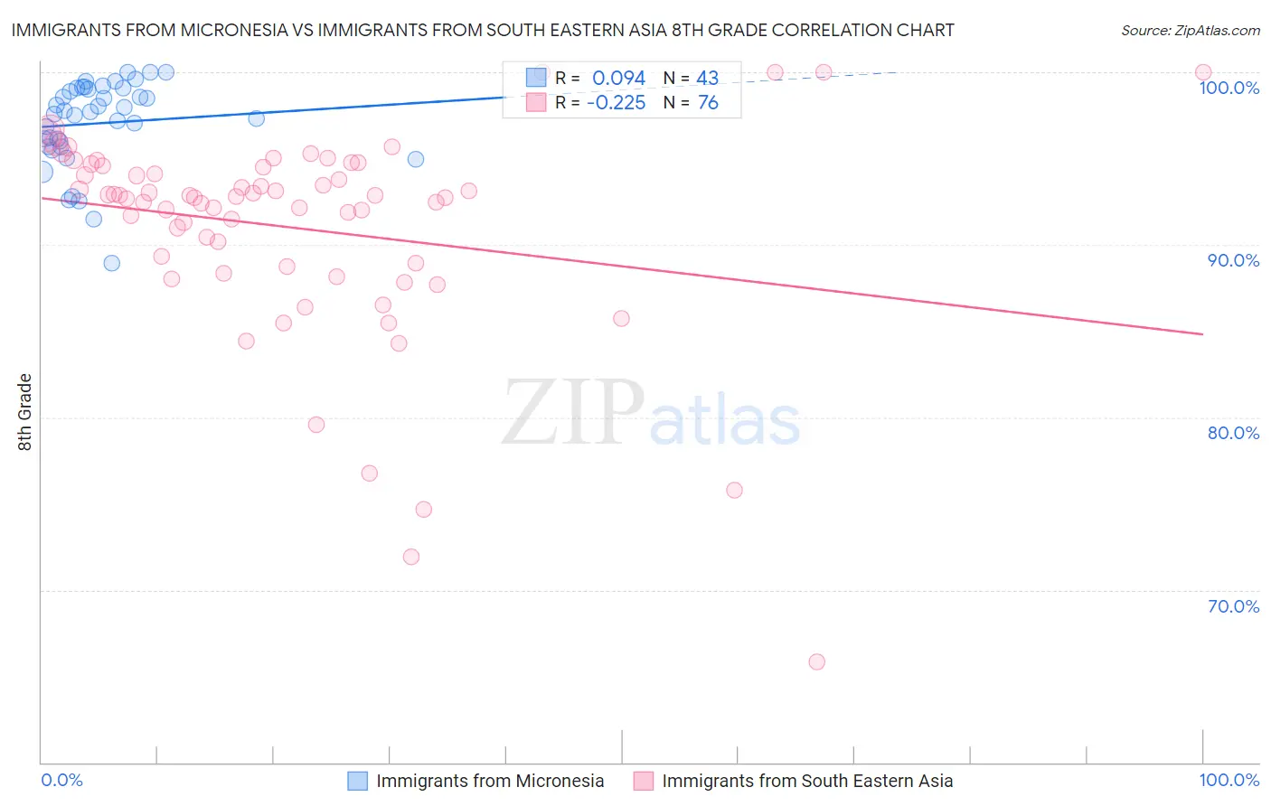 Immigrants from Micronesia vs Immigrants from South Eastern Asia 8th Grade