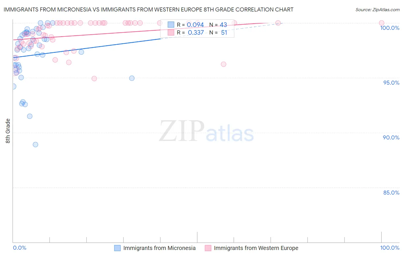 Immigrants from Micronesia vs Immigrants from Western Europe 8th Grade