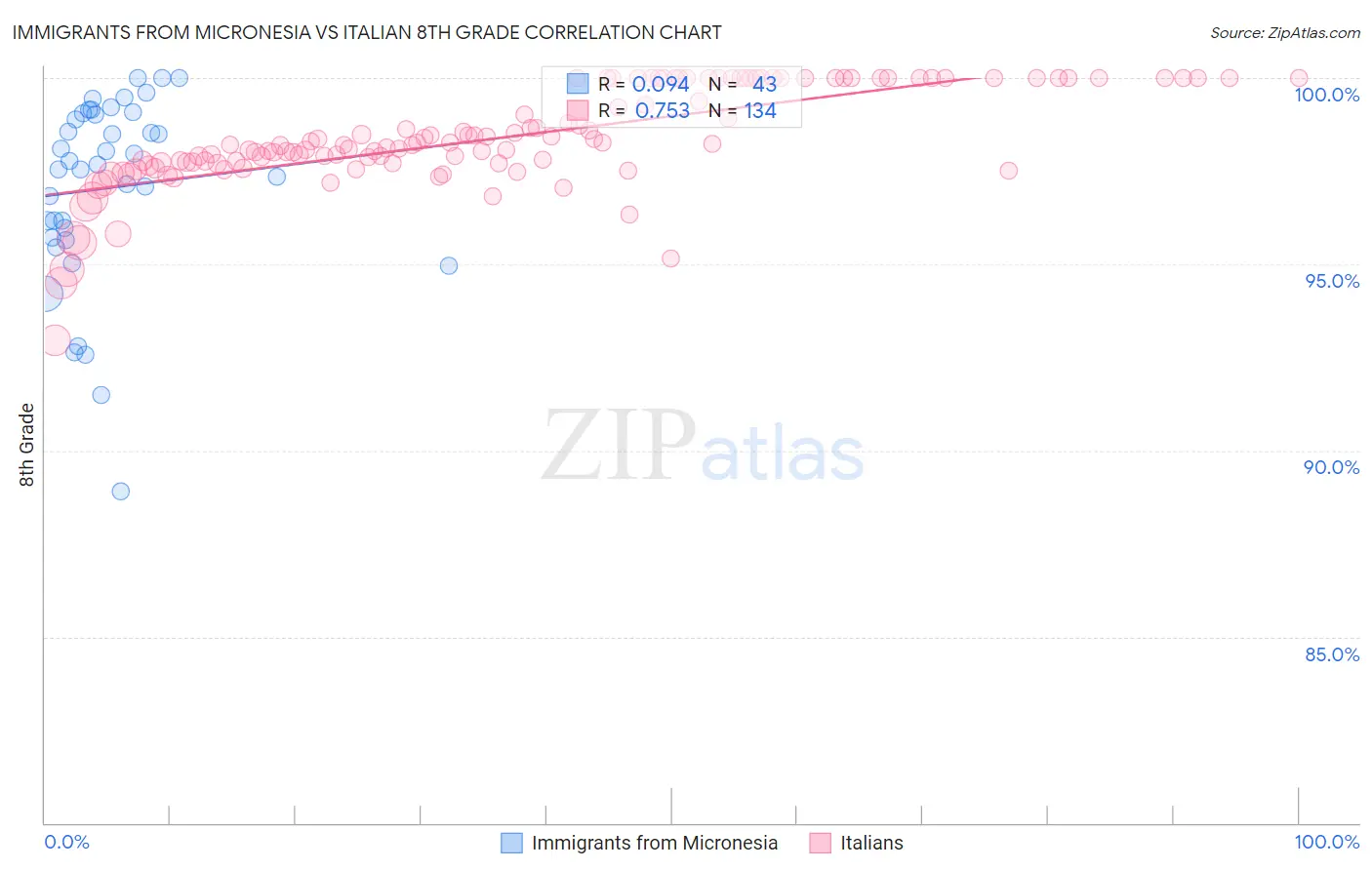 Immigrants from Micronesia vs Italian 8th Grade