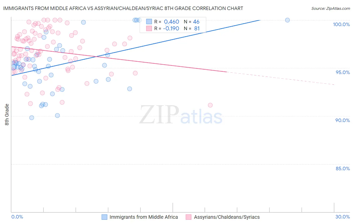 Immigrants from Middle Africa vs Assyrian/Chaldean/Syriac 8th Grade