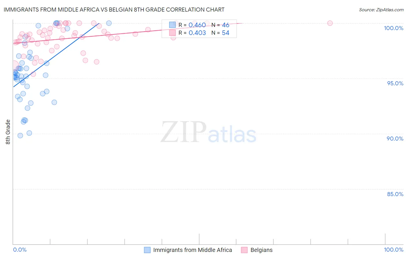 Immigrants from Middle Africa vs Belgian 8th Grade