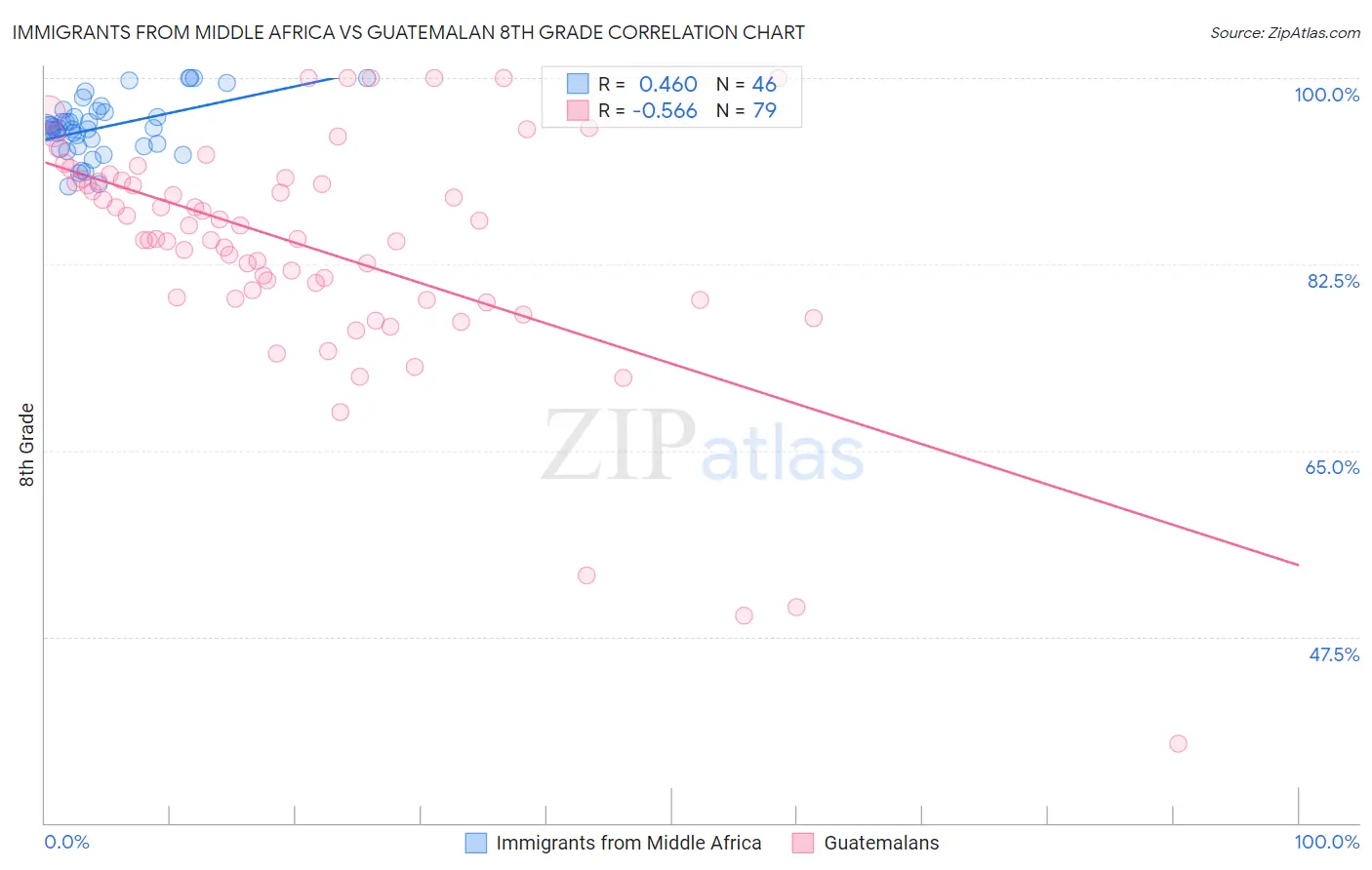 Immigrants from Middle Africa vs Guatemalan 8th Grade