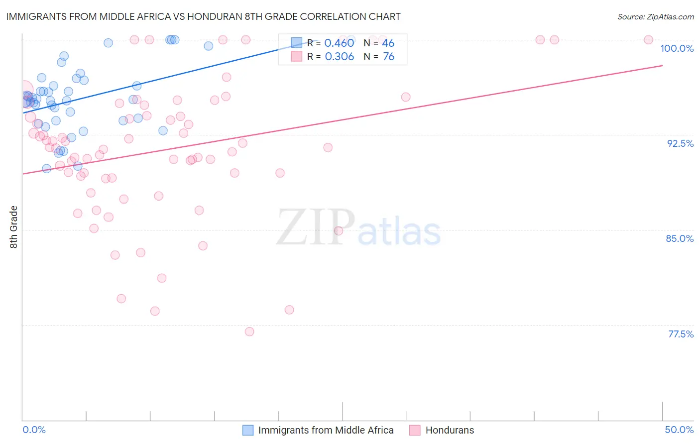 Immigrants from Middle Africa vs Honduran 8th Grade