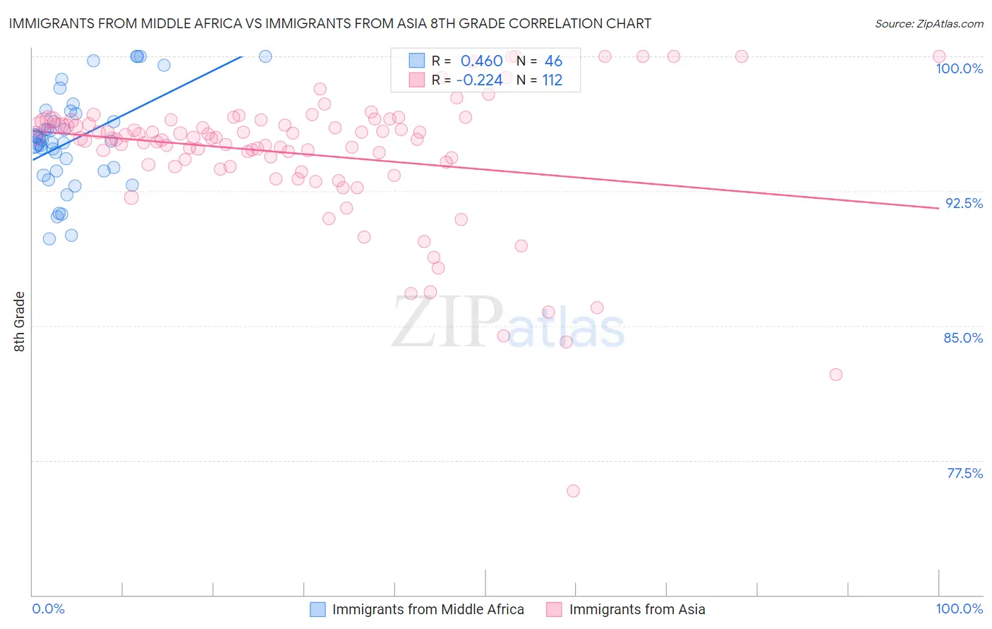 Immigrants from Middle Africa vs Immigrants from Asia 8th Grade