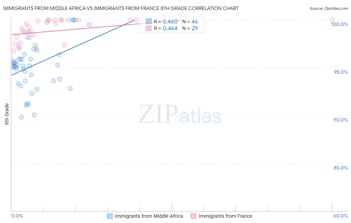 Immigrants from Middle Africa vs Immigrants from France 8th Grade