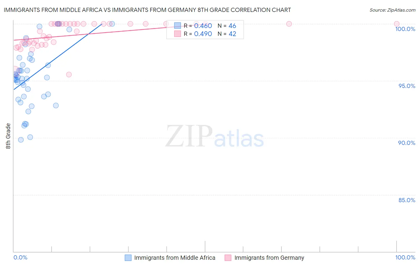 Immigrants from Middle Africa vs Immigrants from Germany 8th Grade