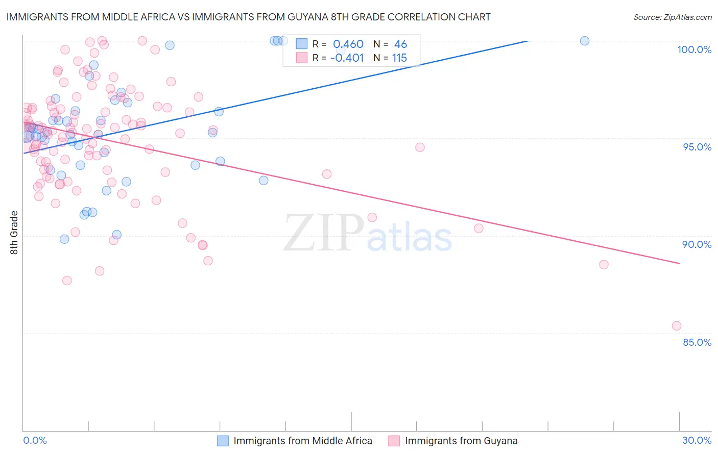 Immigrants from Middle Africa vs Immigrants from Guyana 8th Grade