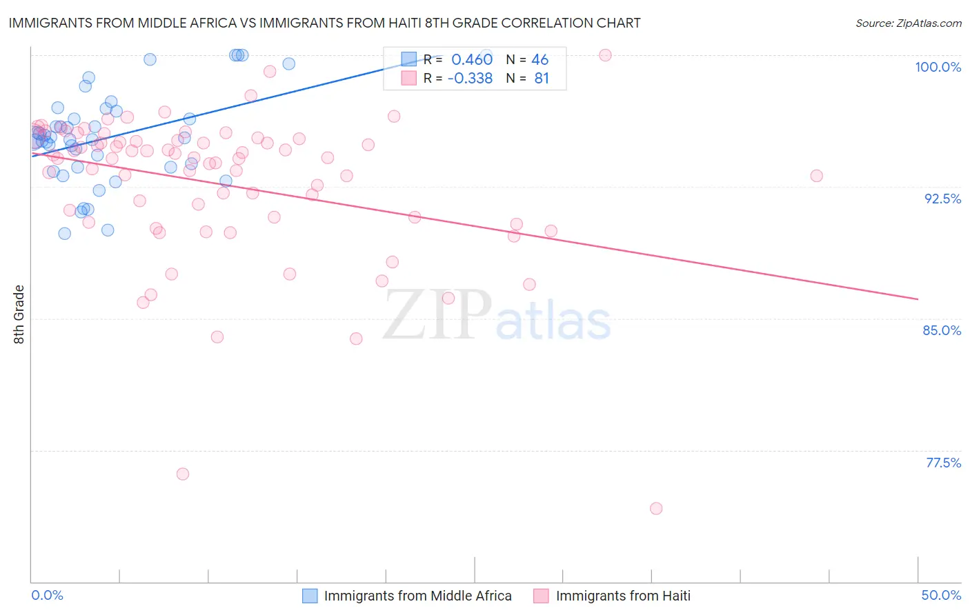 Immigrants from Middle Africa vs Immigrants from Haiti 8th Grade